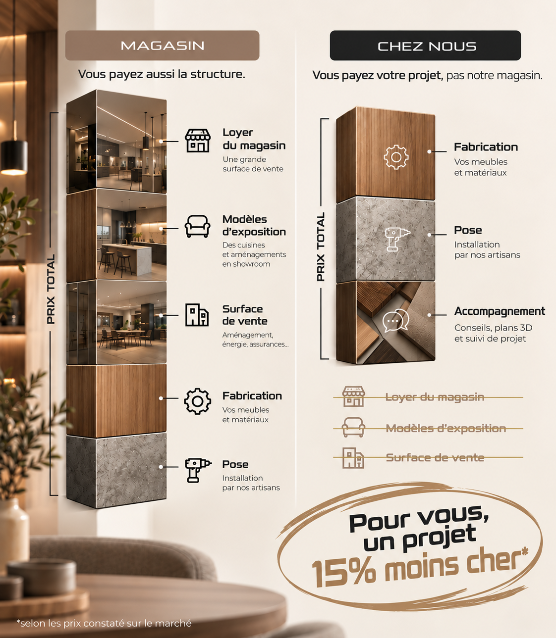 Magasin ou chez nous _ 15% moins cher